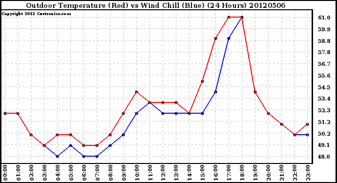 Milwaukee Weather Outdoor Temperature (Red)<br>vs Wind Chill (Blue)<br>(24 Hours)