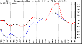 Milwaukee Weather Outdoor Temperature (Red)<br>vs Dew Point (Blue)<br>(24 Hours)