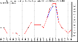 Milwaukee Weather Outdoor Temperature (Red)<br>vs Heat Index (Blue)<br>(24 Hours)