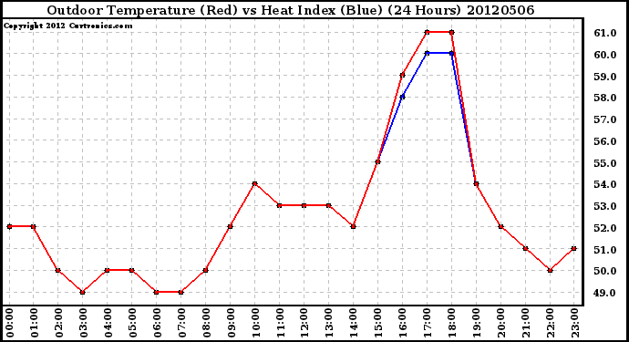 Milwaukee Weather Outdoor Temperature (Red)<br>vs Heat Index (Blue)<br>(24 Hours)