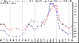 Milwaukee Weather Outdoor Temperature (Red)<br>vs THSW Index (Blue)<br>per Hour<br>(24 Hours)