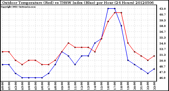 Milwaukee Weather Outdoor Temperature (Red)<br>vs THSW Index (Blue)<br>per Hour<br>(24 Hours)