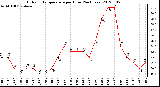 Milwaukee Weather Outdoor Temperature<br>per Hour<br>(24 Hours)