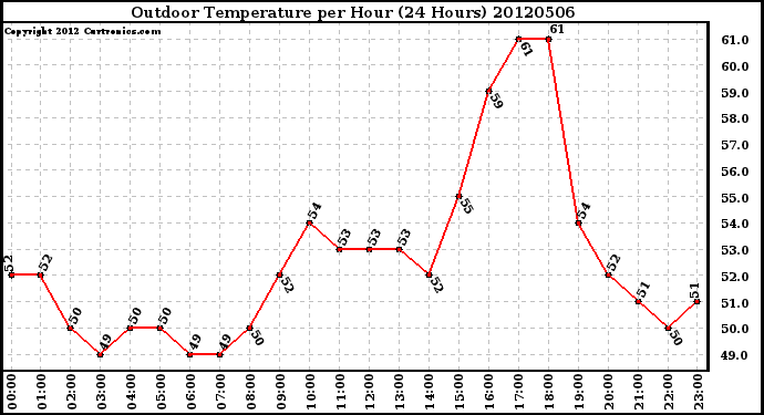 Milwaukee Weather Outdoor Temperature<br>per Hour<br>(24 Hours)