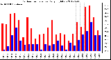 Milwaukee Weather Outdoor Temperature<br>Daily High/Low