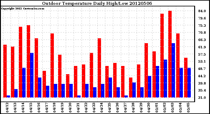 Milwaukee Weather Outdoor Temperature<br>Daily High/Low