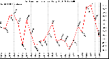 Milwaukee Weather Outdoor Temperature<br>Daily High