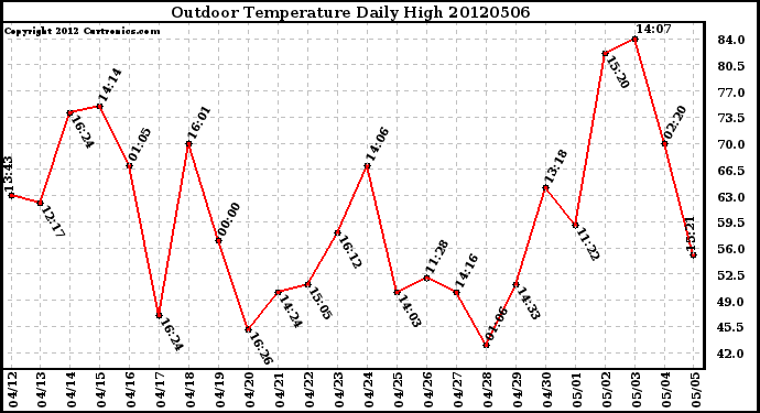 Milwaukee Weather Outdoor Temperature<br>Daily High