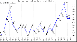 Milwaukee Weather Outdoor Temperature<br>Daily Low