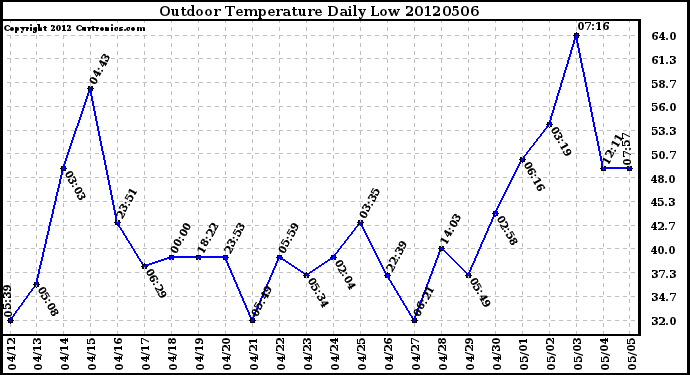 Milwaukee Weather Outdoor Temperature<br>Daily Low