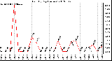 Milwaukee Weather Rain<br>By Day<br>(Inches)