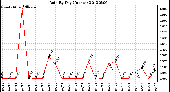 Milwaukee Weather Rain<br>By Day<br>(Inches)