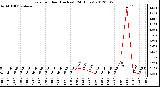 Milwaukee Weather Rain<br>per Hour<br>(Inches)<br>(24 Hours)