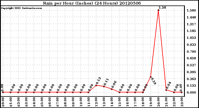 Milwaukee Weather Rain<br>per Hour<br>(Inches)<br>(24 Hours)