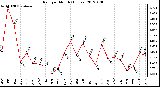 Milwaukee Weather Rain<br>per Month<br>(Inches)