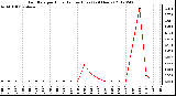 Milwaukee Weather Rain Rate<br>per Hour<br>(Inches/Hour)<br>(24 Hours)