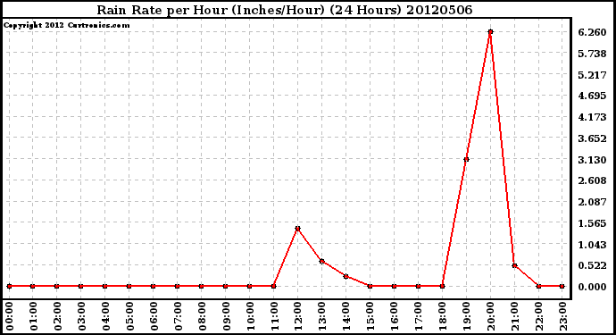 Milwaukee Weather Rain Rate<br>per Hour<br>(Inches/Hour)<br>(24 Hours)