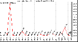 Milwaukee Weather Rain Rate<br>Daily High<br>(Inches/Hour)