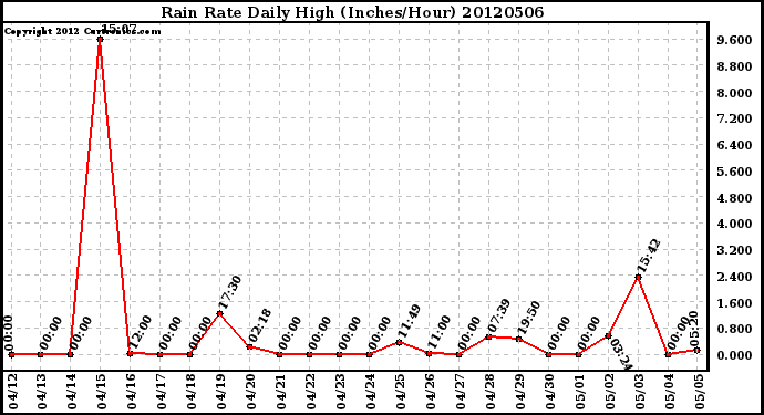 Milwaukee Weather Rain Rate<br>Daily High<br>(Inches/Hour)