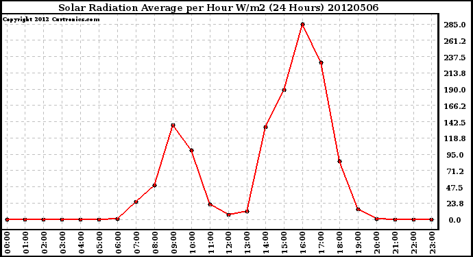 Milwaukee Weather Solar Radiation Average<br>per Hour W/m2<br>(24 Hours)