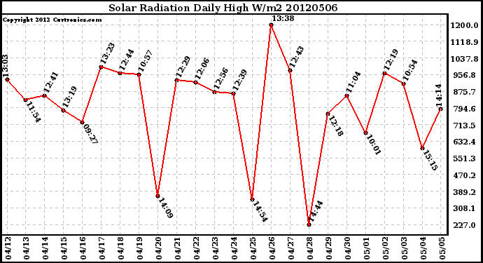 Milwaukee Weather Solar Radiation<br>Daily High W/m2