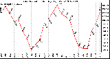 Milwaukee Weather Solar Radiation<br>Monthly High W/m2