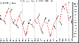 Milwaukee Weather THSW Index<br>Daily High (F)