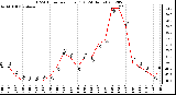 Milwaukee Weather THSW Index<br>per Hour (F)<br>(24 Hours)