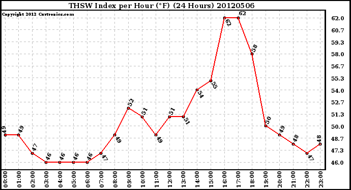 Milwaukee Weather THSW Index<br>per Hour (F)<br>(24 Hours)