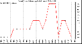 Milwaukee Weather Wind Speed<br>Average<br>(24 Hours)