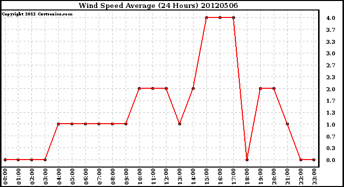 Milwaukee Weather Wind Speed<br>Average<br>(24 Hours)