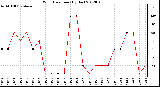 Milwaukee Weather Wind Direction<br>(By Day)