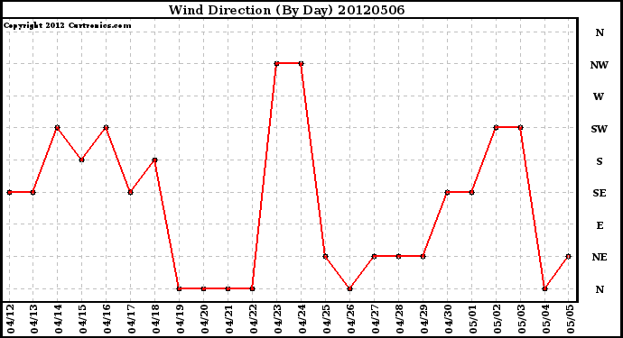 Milwaukee Weather Wind Direction<br>(By Day)