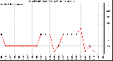 Milwaukee Weather Wind Direction<br>(24 Hours)