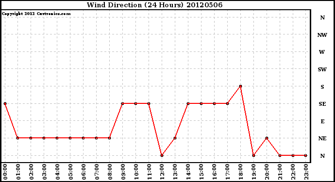 Milwaukee Weather Wind Direction<br>(24 Hours)