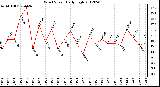 Milwaukee Weather Wind Speed<br>Daily High