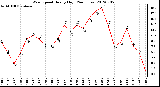 Milwaukee Weather Wind Speed<br>Hourly High<br>(24 Hours)