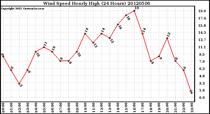Milwaukee Weather Wind Speed<br>Hourly High<br>(24 Hours)