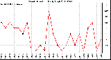 Milwaukee Weather Wind Direction<br>Daily High