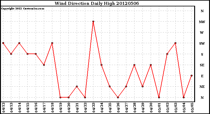 Milwaukee Weather Wind Direction<br>Daily High