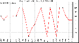 Milwaukee Weather Wind Direction<br>Monthly High