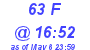 Milwaukee Weather THSW Index High Today