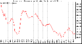 Milwaukee Weather Barometric Pressure<br>per Minute<br>(24 Hours)