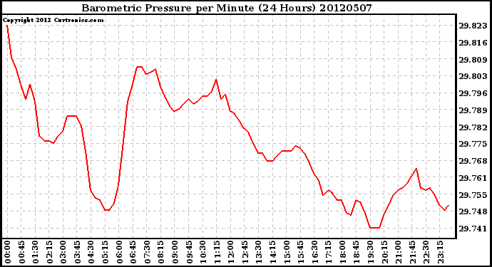 Milwaukee Weather Barometric Pressure<br>per Minute<br>(24 Hours)