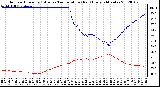 Milwaukee Weather Outdoor Humidity (Blue)<br>vs Temperature (Red)<br>Every 5 Minutes