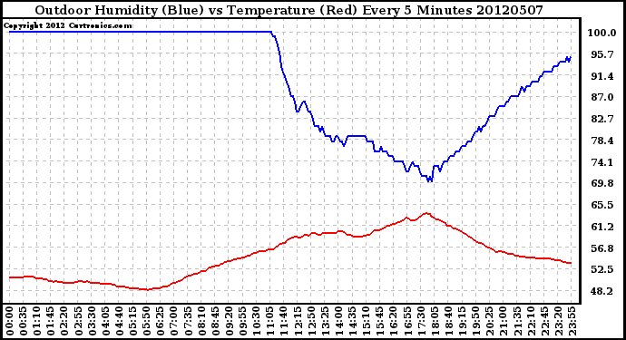 Milwaukee Weather Outdoor Humidity (Blue)<br>vs Temperature (Red)<br>Every 5 Minutes