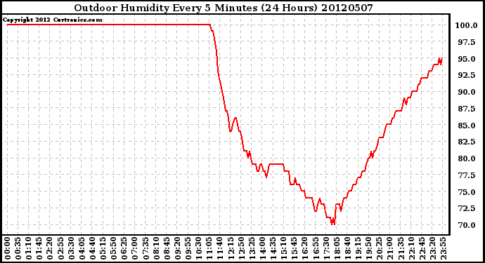 Milwaukee Weather Outdoor Humidity<br>Every 5 Minutes<br>(24 Hours)