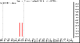 Milwaukee Weather Rain<br>per Minute<br>(Inches)<br>(24 Hours)