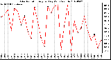 Milwaukee Weather Solar Radiation<br>Avg per Day W/m2/minute