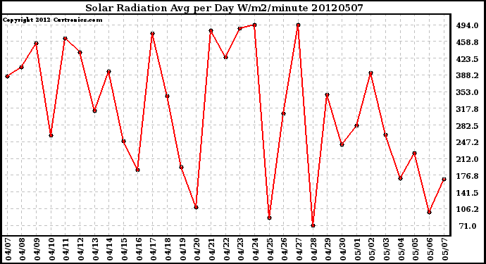 Milwaukee Weather Solar Radiation<br>Avg per Day W/m2/minute